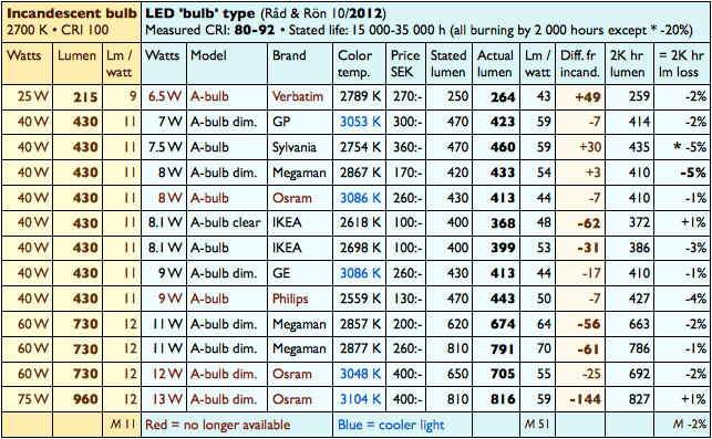 400w Metal Halide To Led Conversion Chart