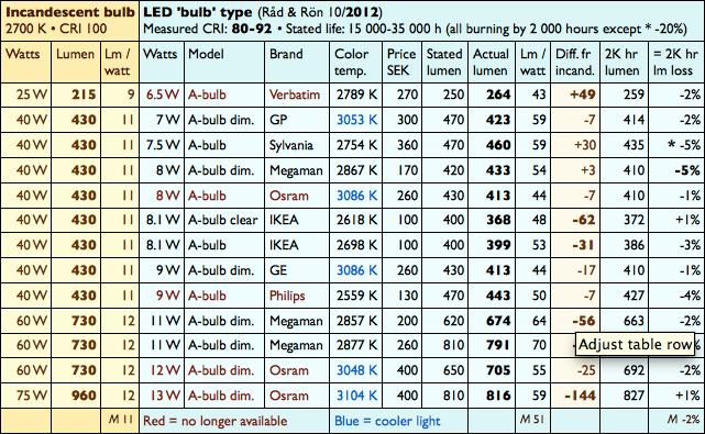 Led Bulb Wattage Equivalent Chart